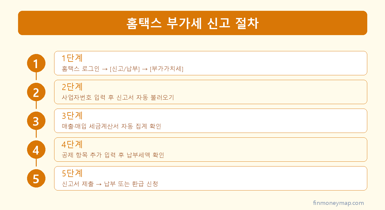 홈택스 부가세 신고 절차 인포그래픽 2026
