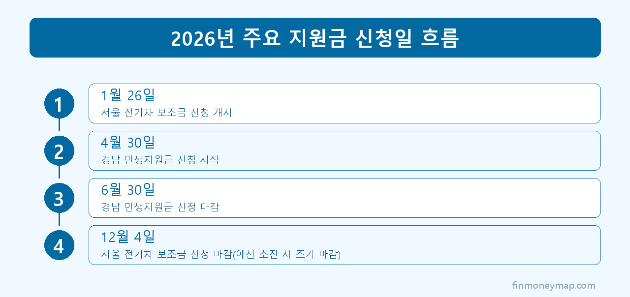 2026년 주요 지원금 신청일 흐름 인포그래픽 2026
