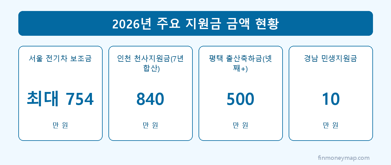 2026년 주요 지원금 금액 현황 인포그래픽 2026