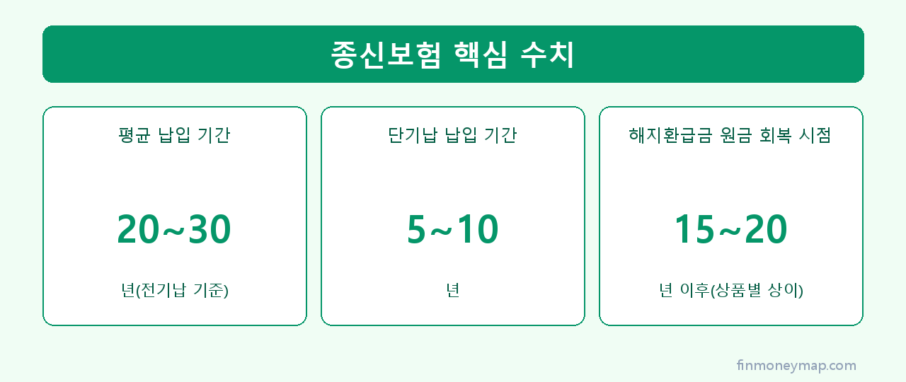 종신보험 핵심 수치 인포그래픽 2026