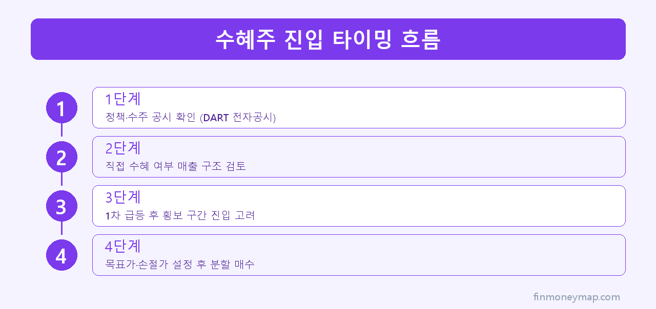 수혜주 진입 타이밍 흐름 인포그래픽 2026