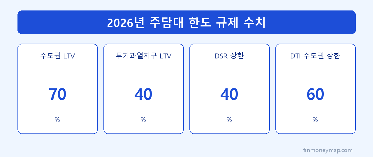 2026년 주담대 한도 규제 수치 인포그래픽 2026