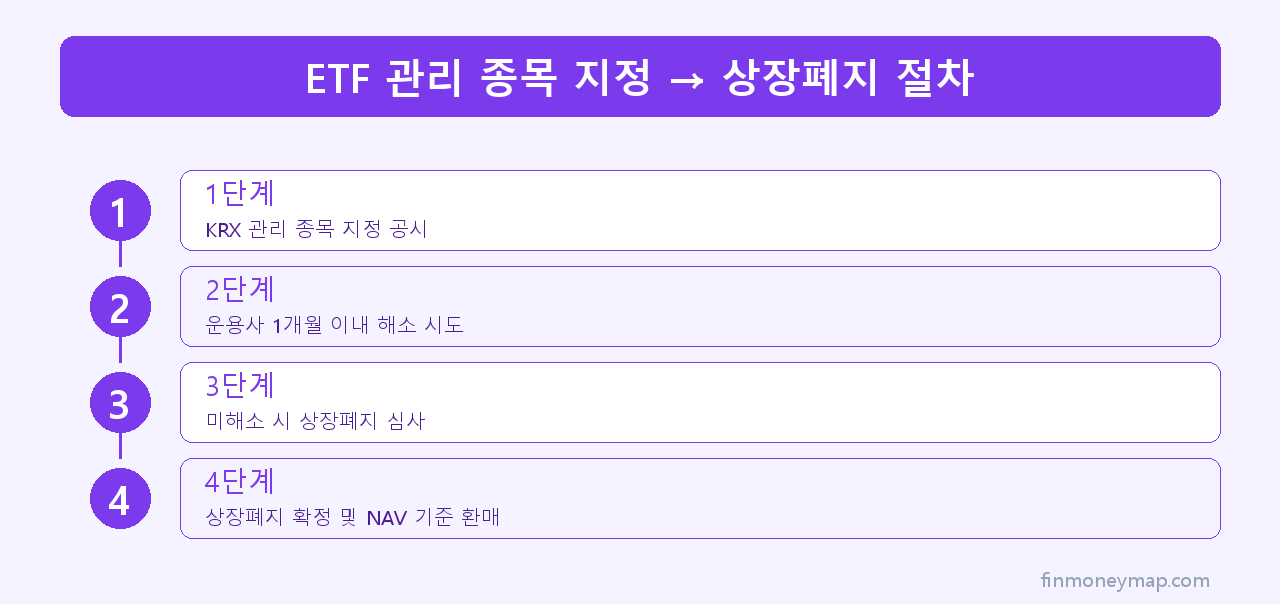 ETF 관리 종목 지정 → 상장폐지 절차 인포그래픽 2026