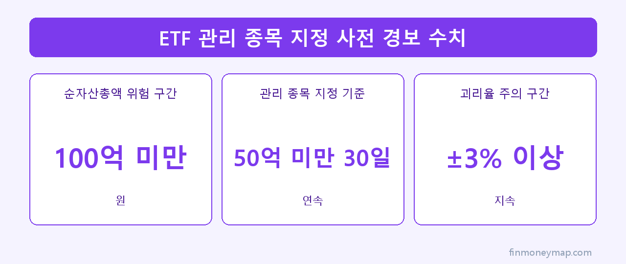 ETF 관리 종목 지정 사전 경보 수치 인포그래픽 2026