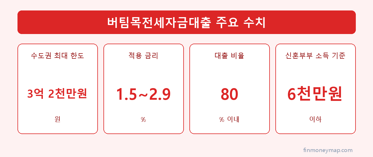 버팀목전세자금대출 주요 수치 인포그래픽 2026