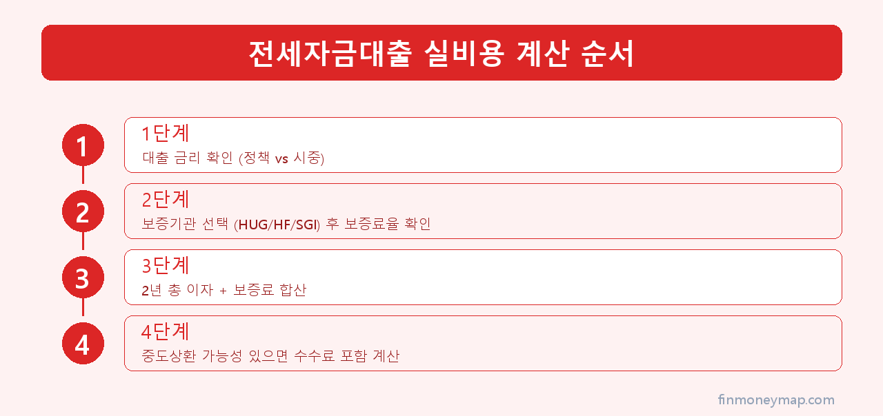 전세자금대출 실비용 계산 순서 인포그래픽 2026