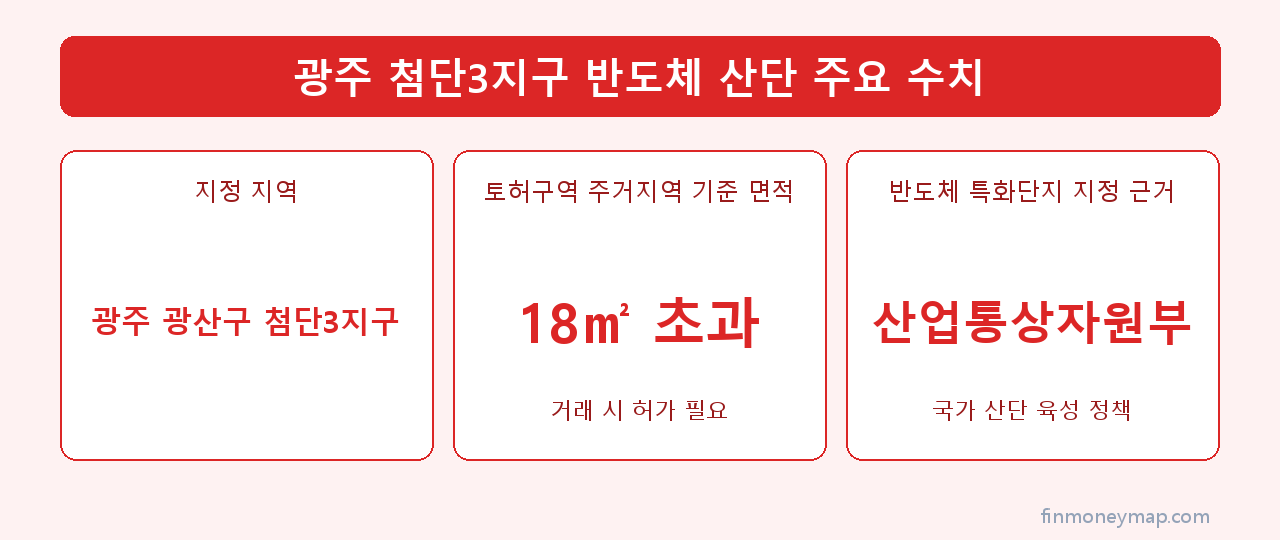 광주 첨단3지구 반도체 산단 주요 수치 인포그래픽 2026
