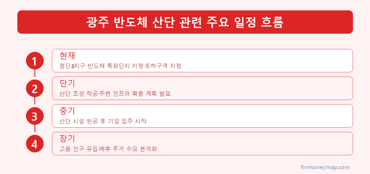 광주 반도체 산단 관련 주요 일정 흐름 인포그래픽 2026