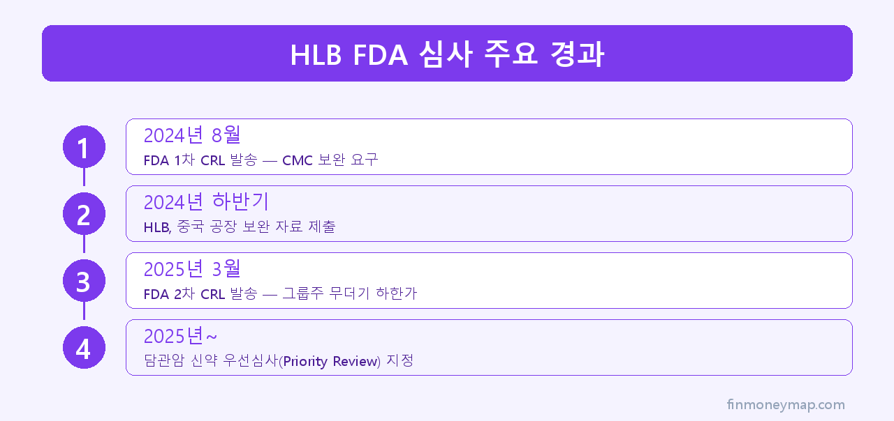 HLB FDA 심사 주요 경과 인포그래픽 2026