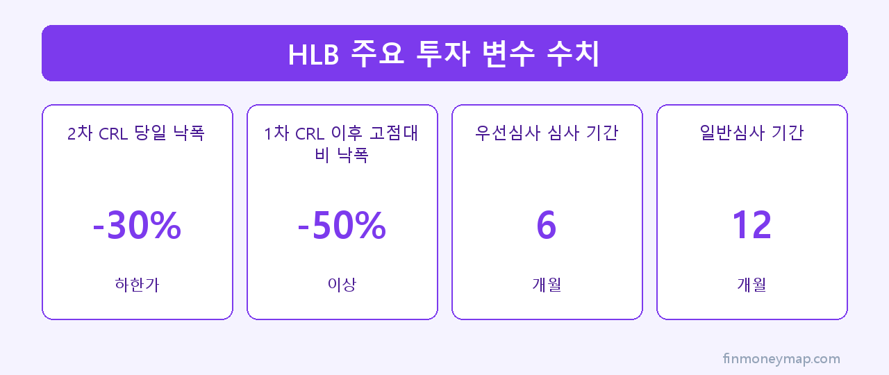 HLB 주요 투자 변수 수치 인포그래픽 2026