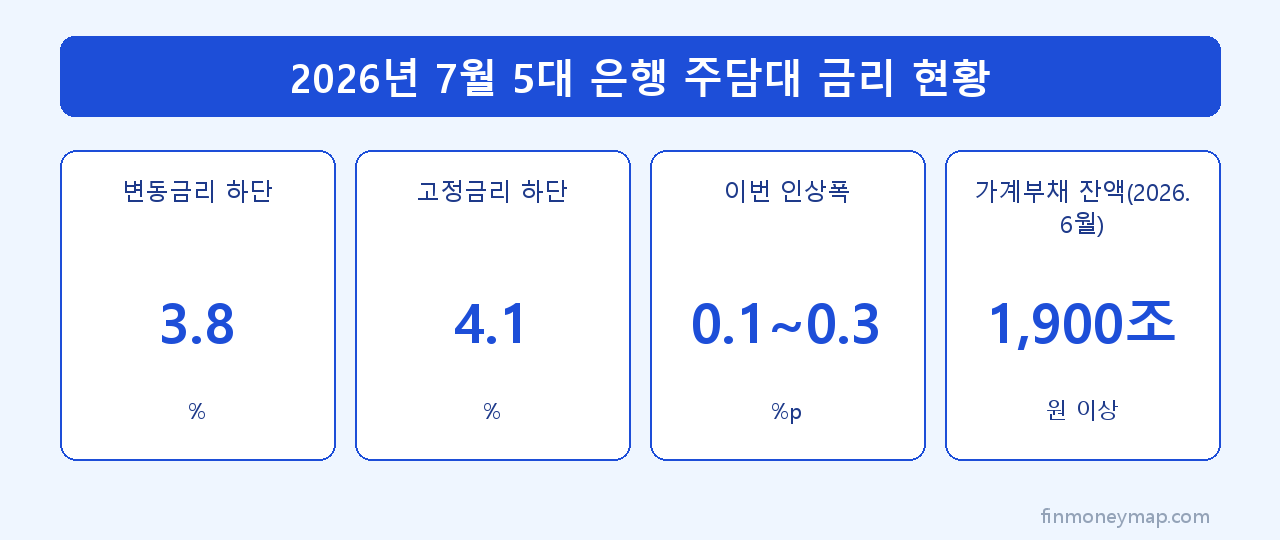 2026년 7월 5대 은행 주담대 금리 현황 인포그래픽 2026