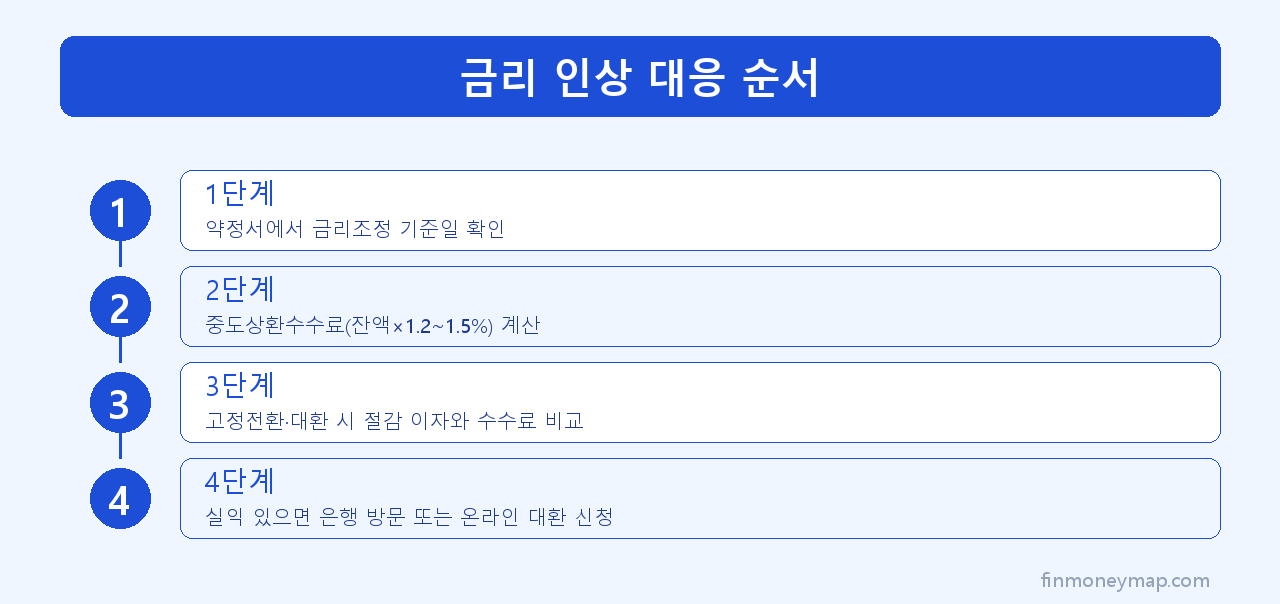 금리 인상 대응 순서 인포그래픽 2026