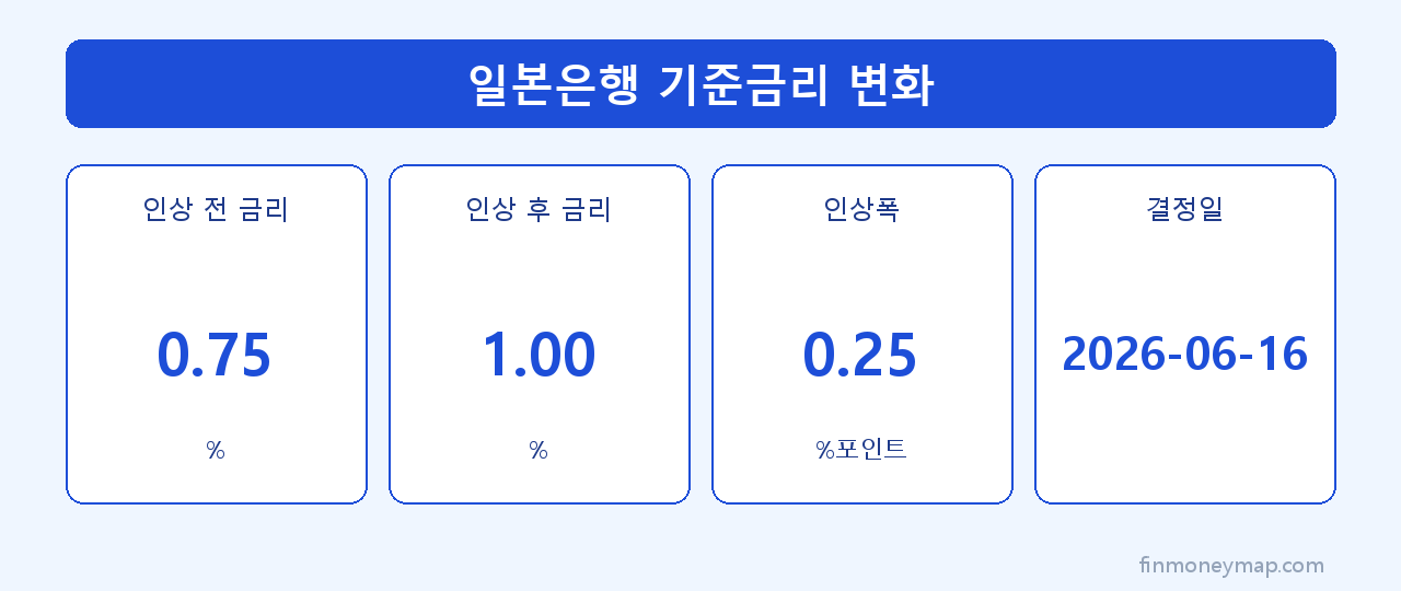 일본은행 기준금리 변화 인포그래픽 2026