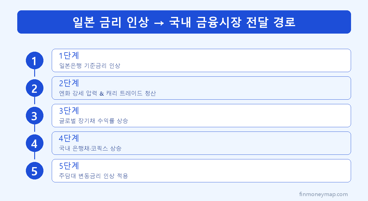 일본 금리 인상 → 국내 금융시장 전달 경로 인포그래픽 2026