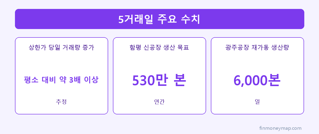 5거래일 주요 수치 인포그래픽 2026