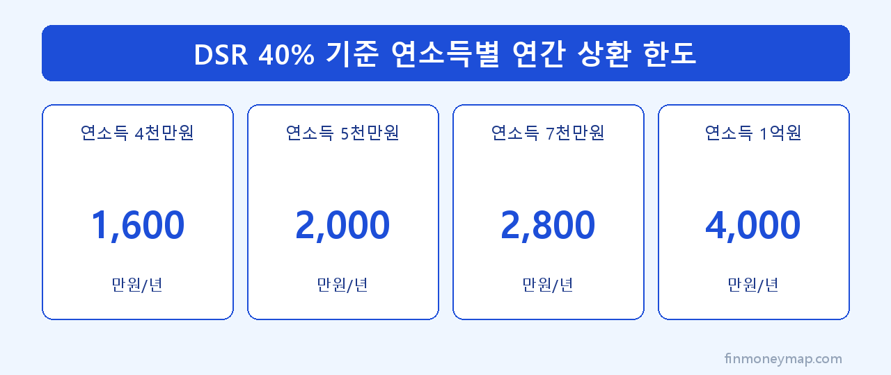 DSR 40% 기준 연소득별 연간 상환 한도 인포그래픽 2026