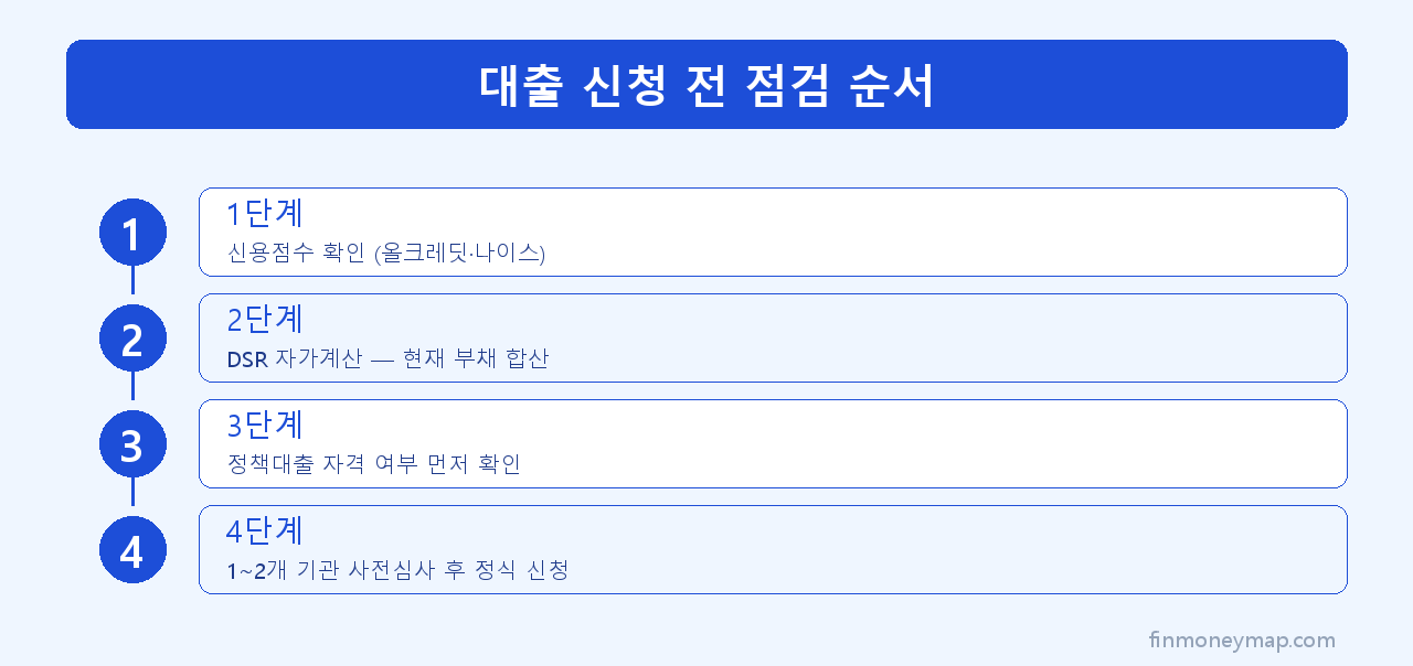 대출 신청 전 점검 순서 인포그래픽 2026