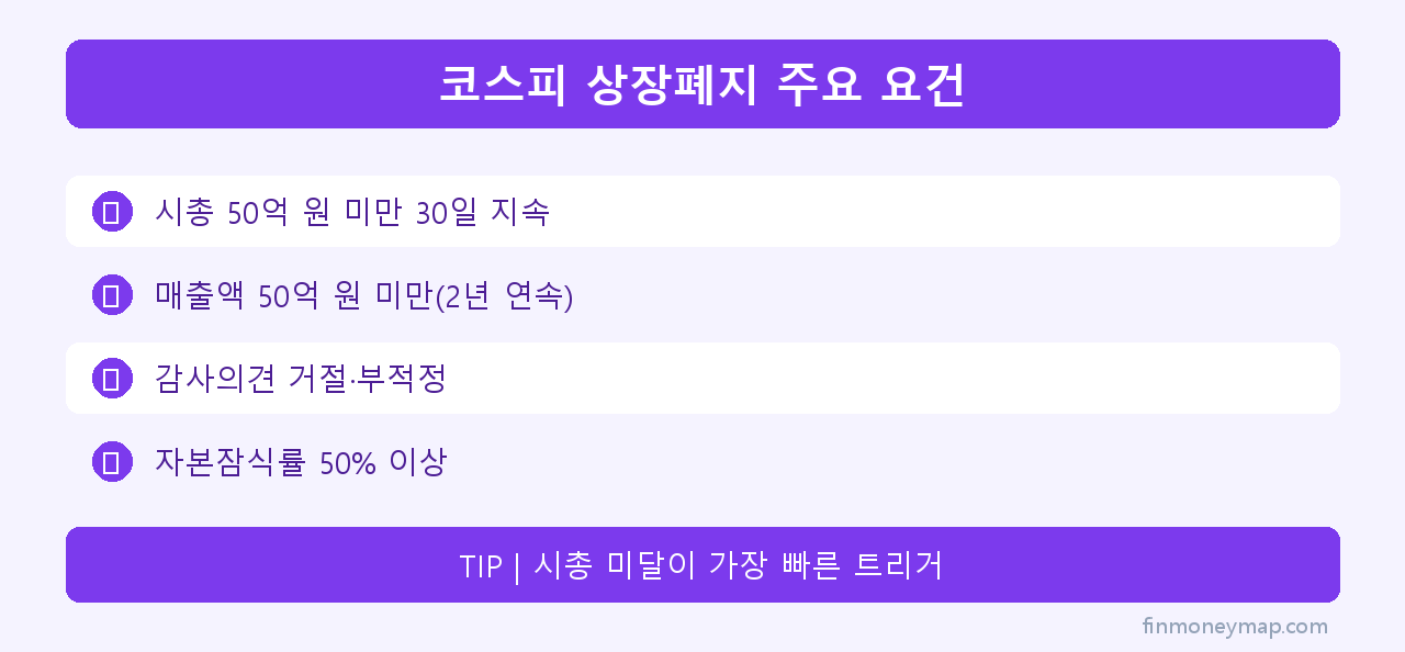 코스피 상장폐지 주요 요건 인포그래픽 2026