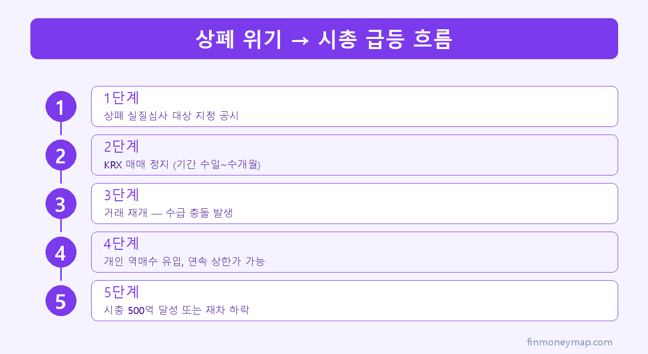 상폐 위기 → 시총 급등 흐름 인포그래픽 2026