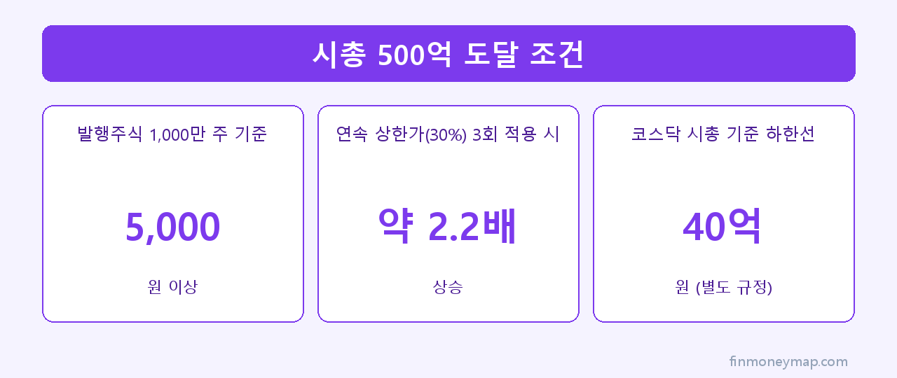 시총 500억 도달 조건 인포그래픽 2026