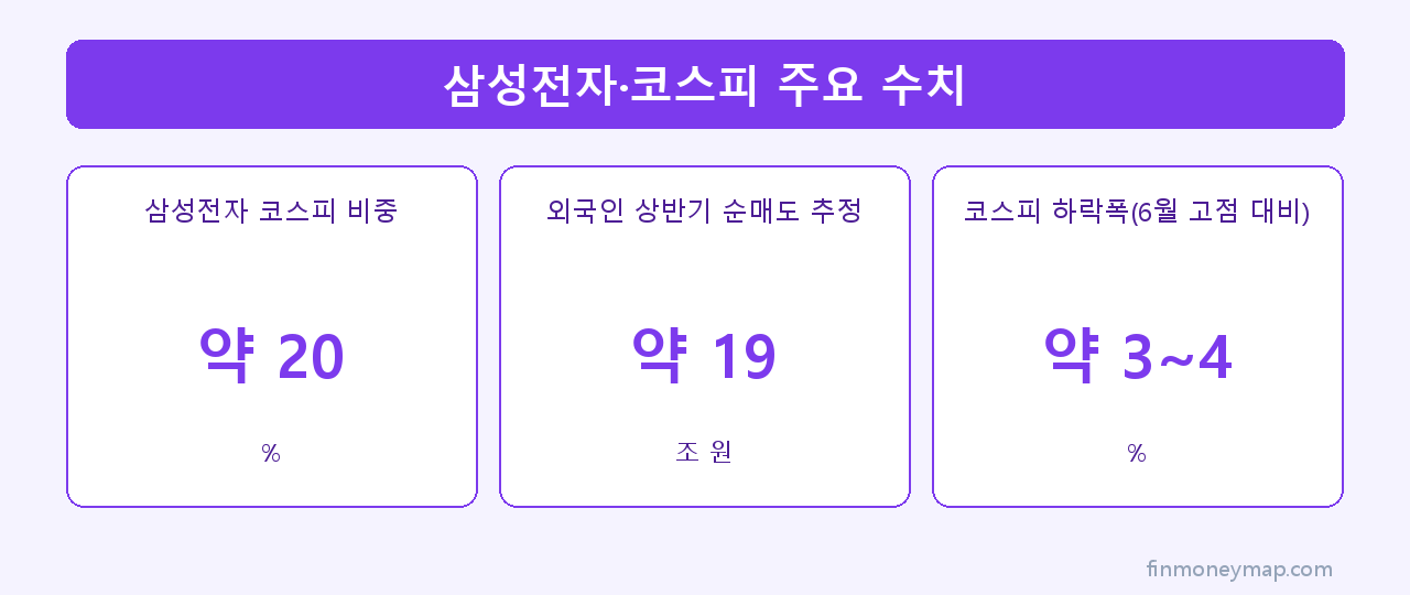 삼성전자·코스피 주요 수치 인포그래픽 2026