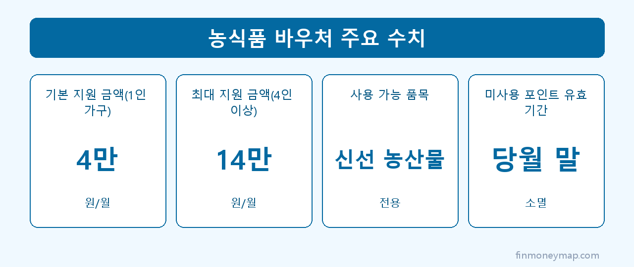 농식품 바우처 주요 수치 인포그래픽 2026