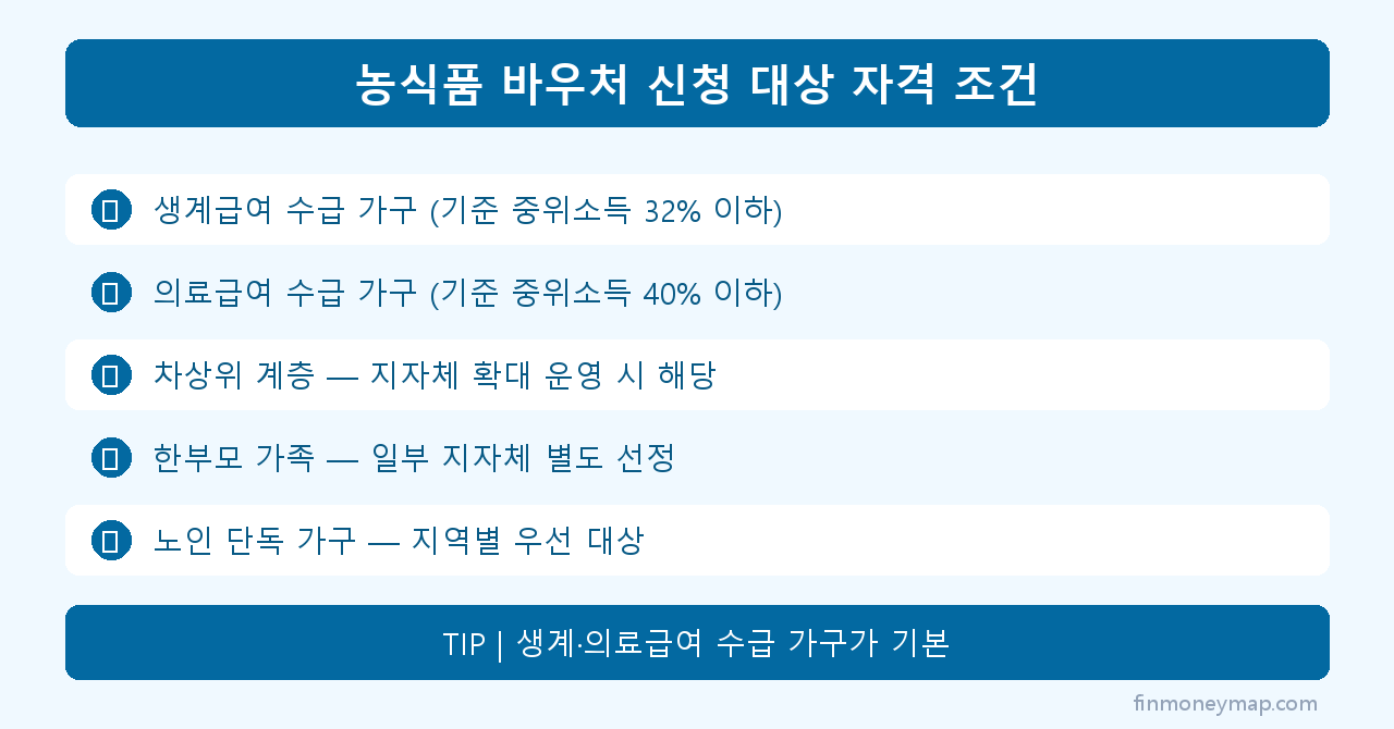 농식품 바우처 신청 대상 자격 조건 인포그래픽 2026