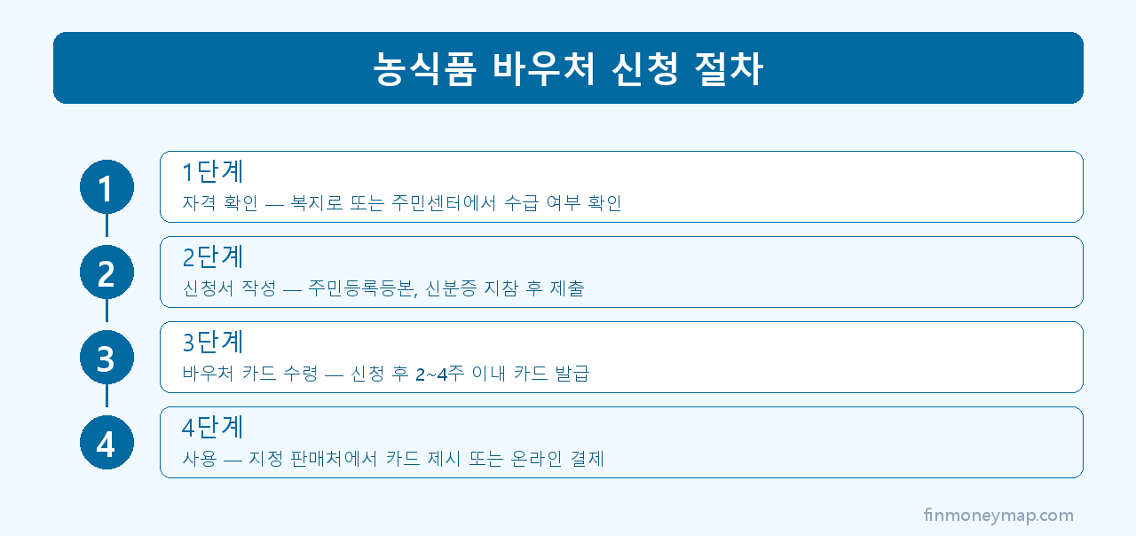 농식품 바우처 신청 절차 인포그래픽 2026