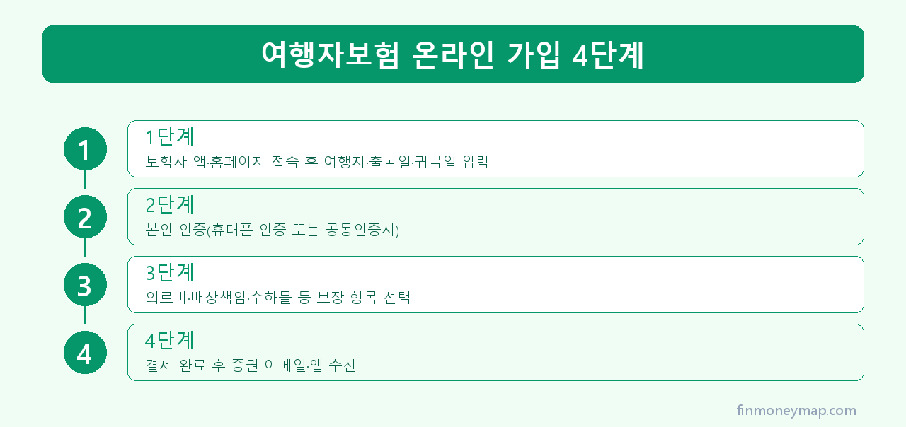 여행자보험 온라인 가입 4단계 인포그래픽 2026