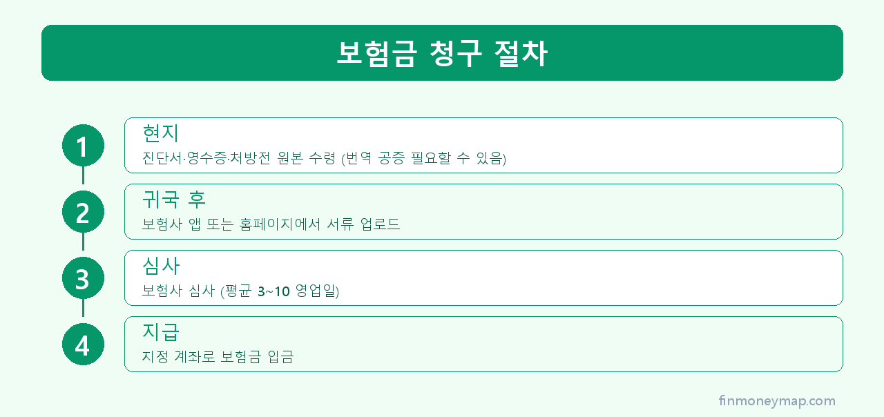 보험금 청구 절차 인포그래픽 2026