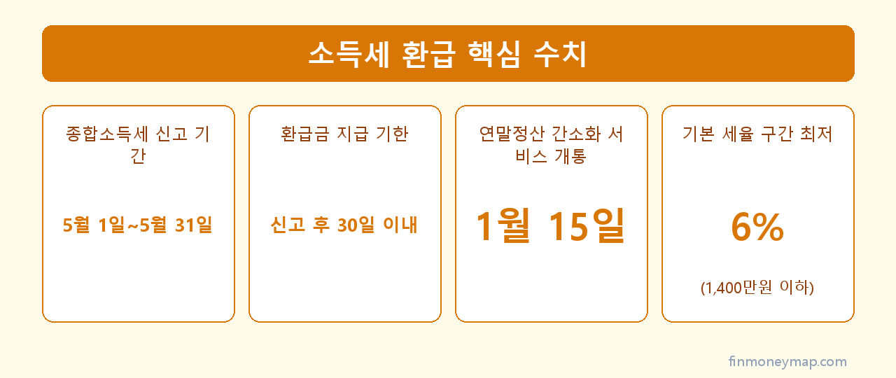 소득세 환급 핵심 수치 인포그래픽 2026
