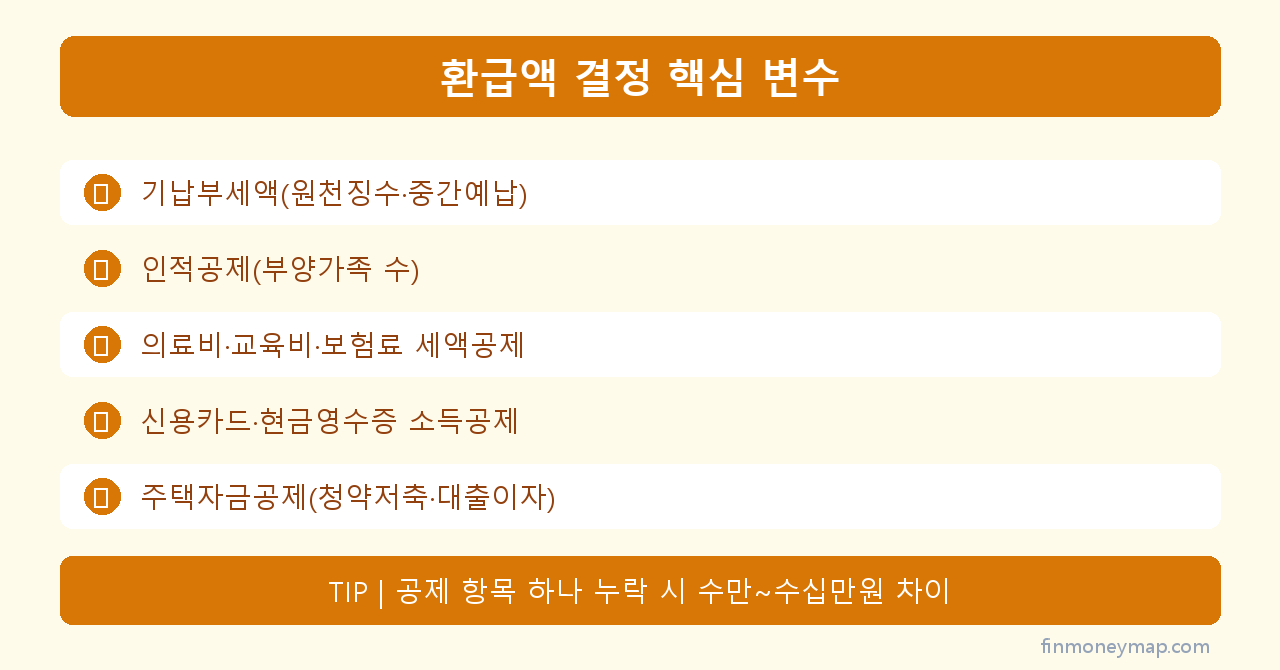 환급액 결정 핵심 변수 인포그래픽 2026
