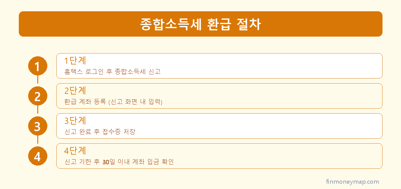 종합소득세 환급 절차 인포그래픽 2026