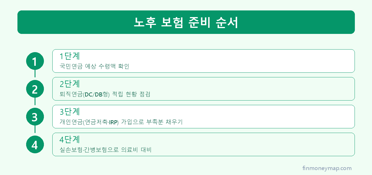 노후 보험 준비 순서 인포그래픽 2026
