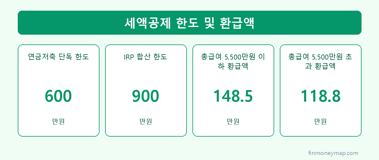 세액공제 한도 및 환급액 인포그래픽 2026