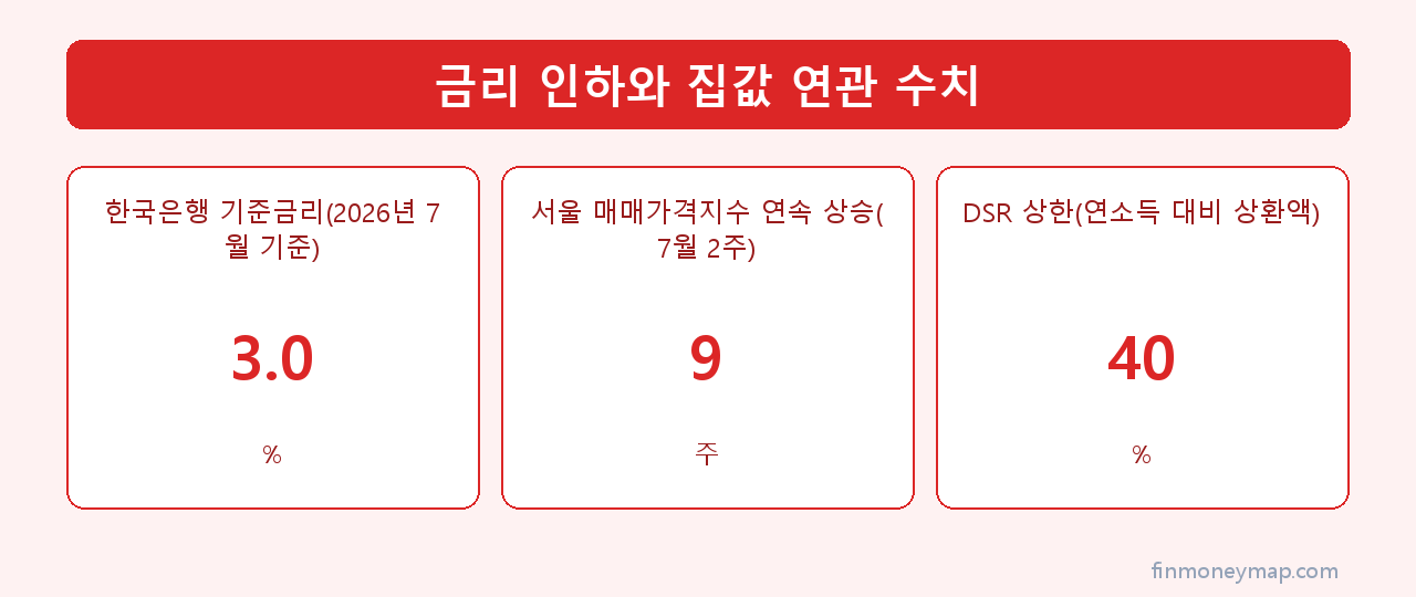 금리 인하와 집값 연관 수치 인포그래픽 2026