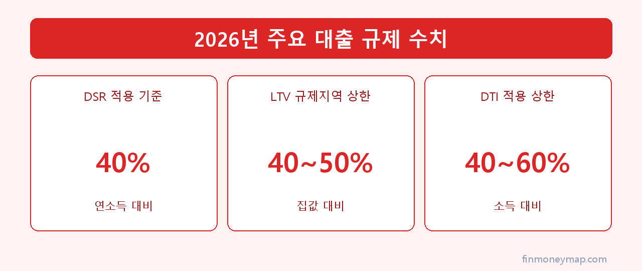 2026년 주요 대출 규제 수치 인포그래픽 2026