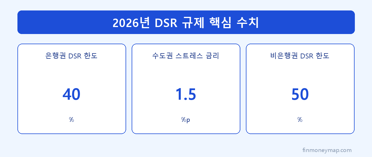 2026년 DSR 규제 핵심 수치 인포그래픽 2026
