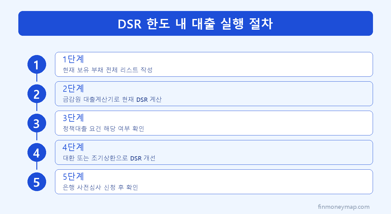 DSR 한도 내 대출 실행 절차 인포그래픽 2026