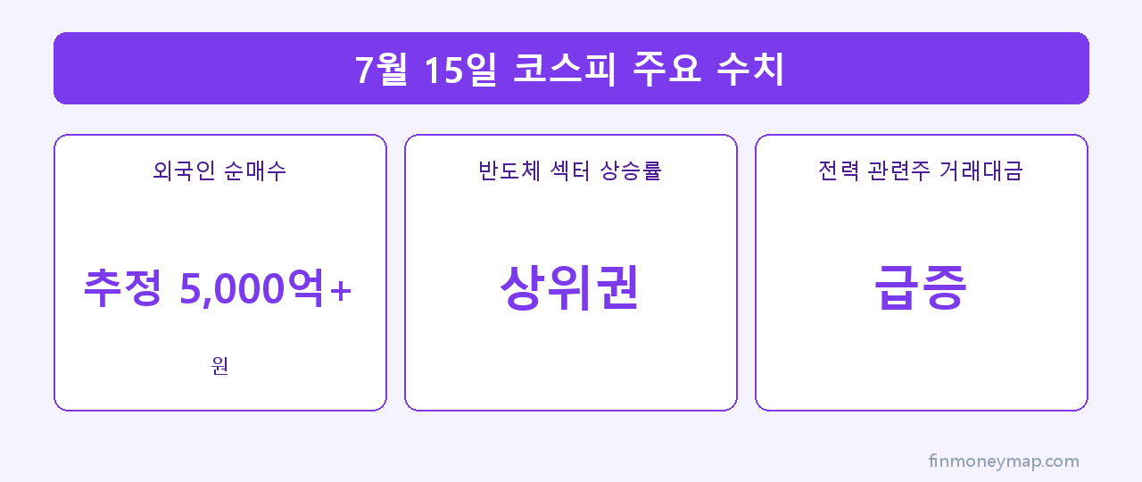 7월 15일 코스피 주요 수치 인포그래픽 2026