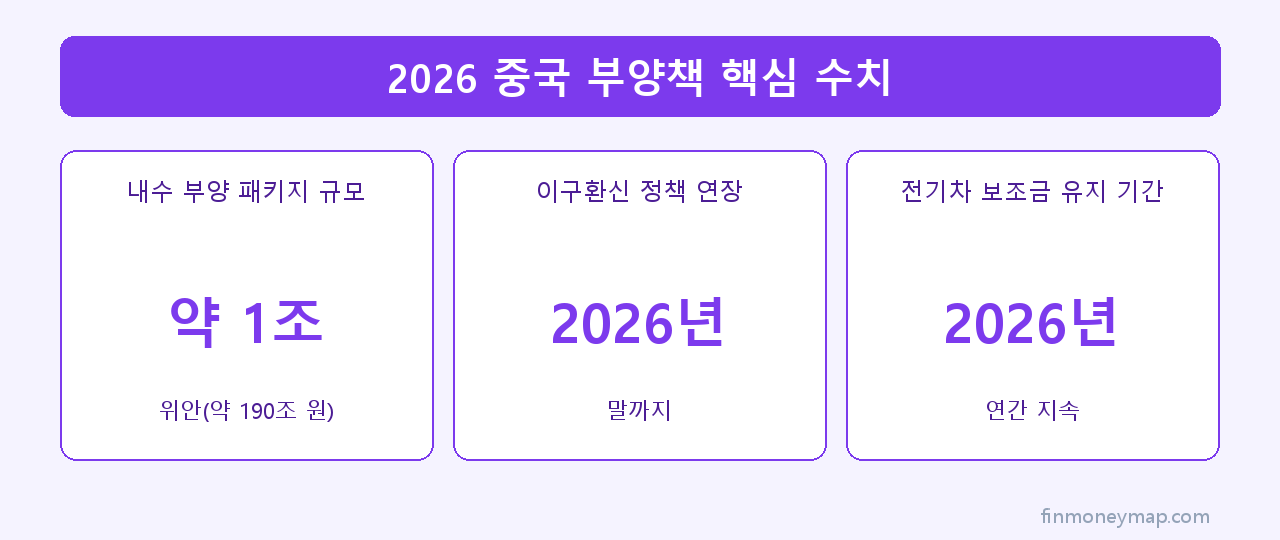 2026 중국 부양책 핵심 수치 인포그래픽 2026