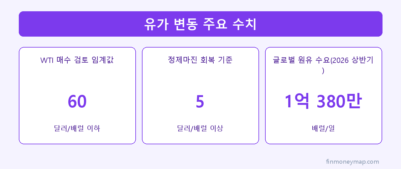 유가 변동 주요 수치 인포그래픽 2026