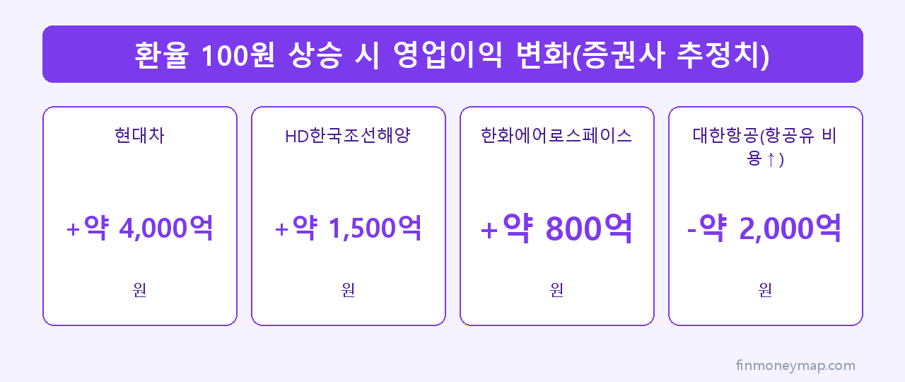 환율 100원 상승 시 영업이익 변화(증권사 추정치) 인포그래픽 2026