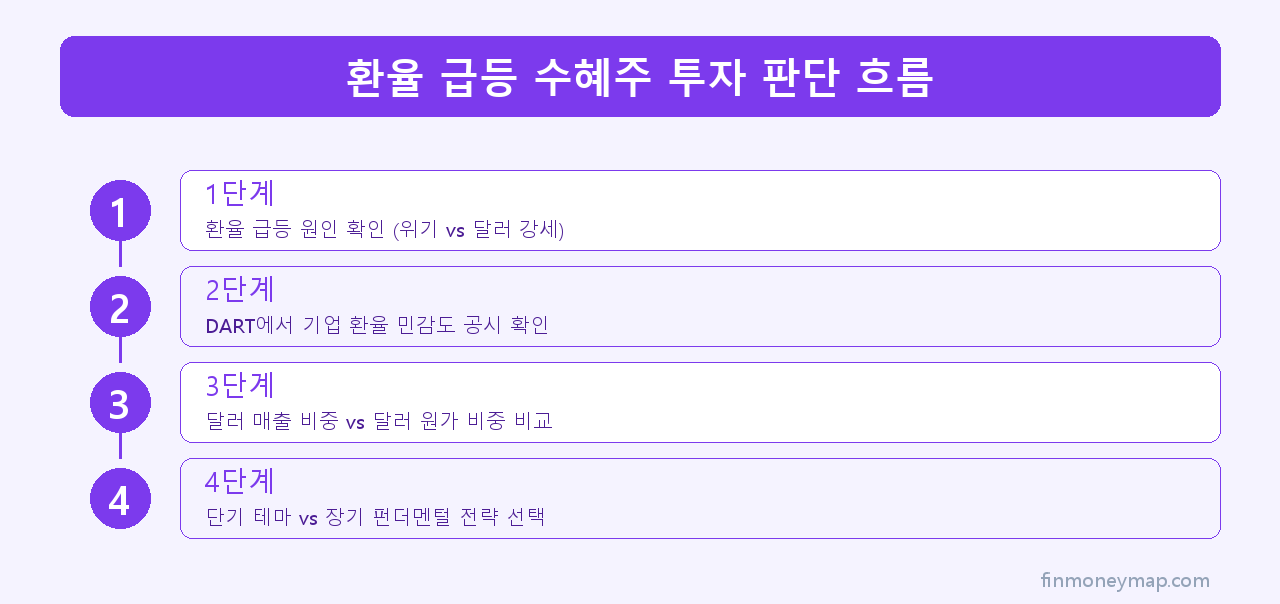 환율 급등 수혜주 투자 판단 흐름 인포그래픽 2026