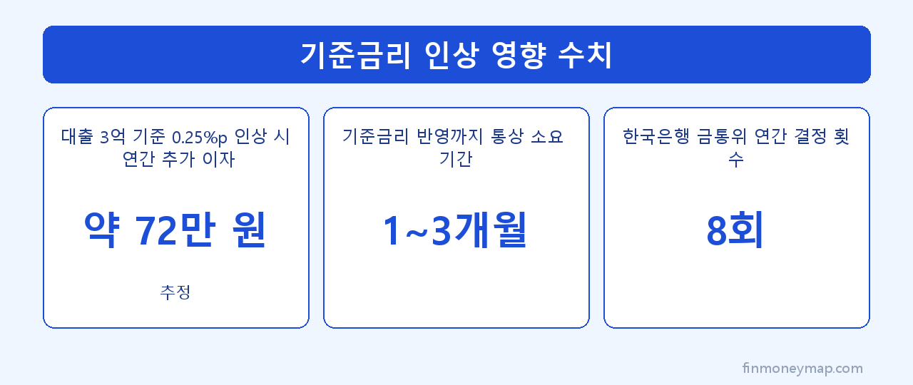 기준금리 인상 영향 수치 인포그래픽 2026