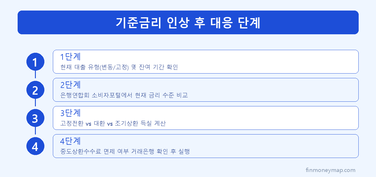 기준금리 인상 후 대응 단계 인포그래픽 2026