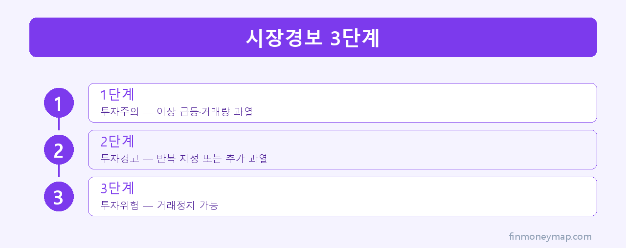 시장경보 3단계 인포그래픽 2026