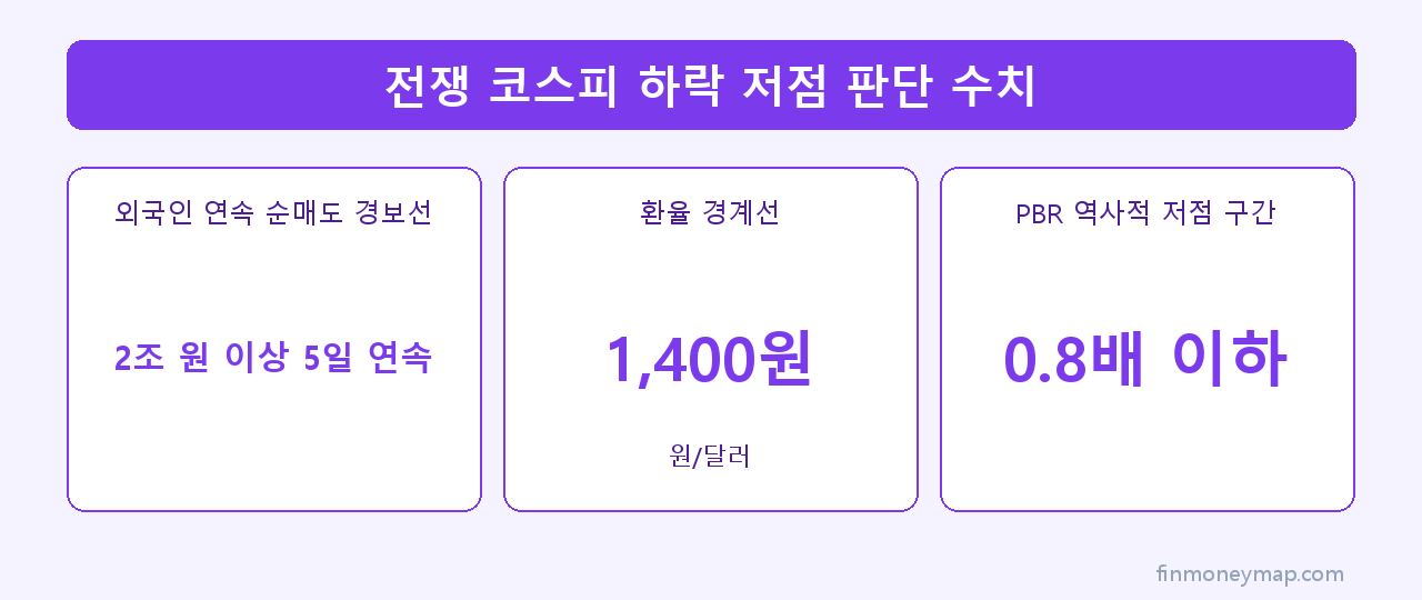전쟁 코스피 하락 저점 판단 수치 인포그래픽 2026