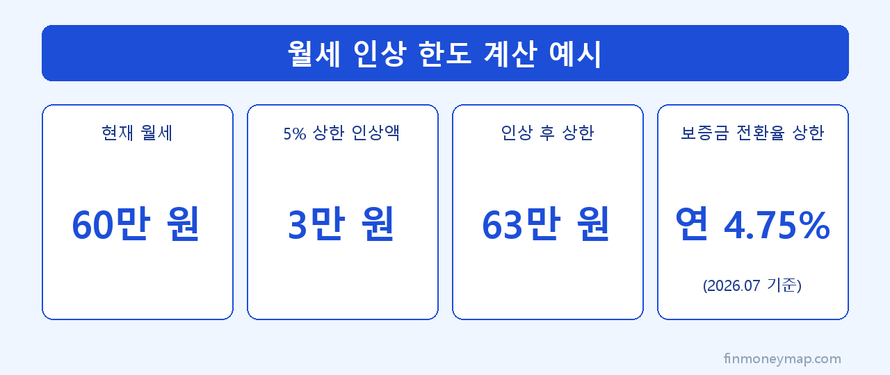 월세 인상 한도 계산 예시 인포그래픽 2026