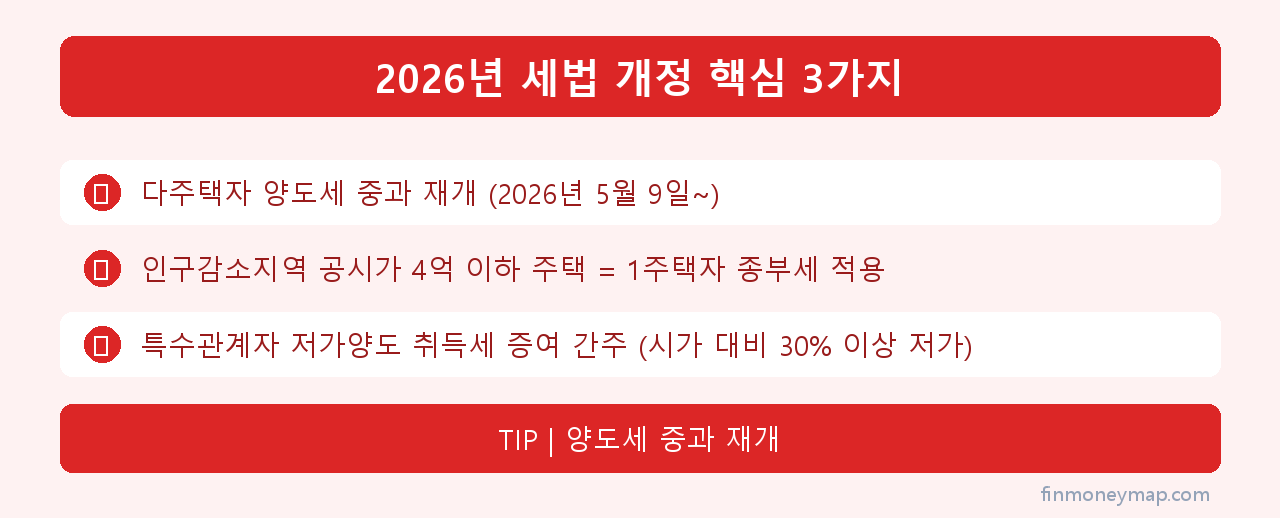 2026년 세법 개정 핵심 3가지 인포그래픽 2026